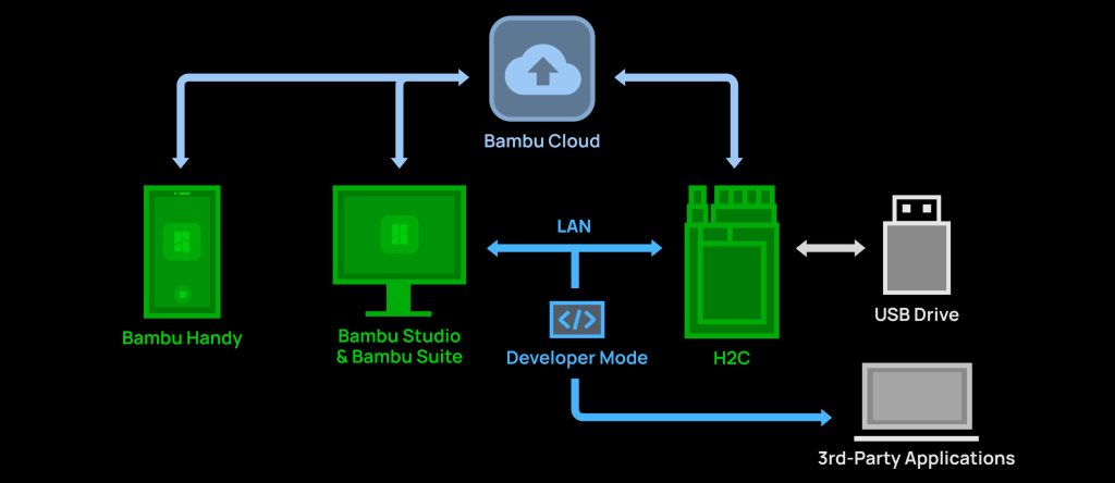 Network H2C